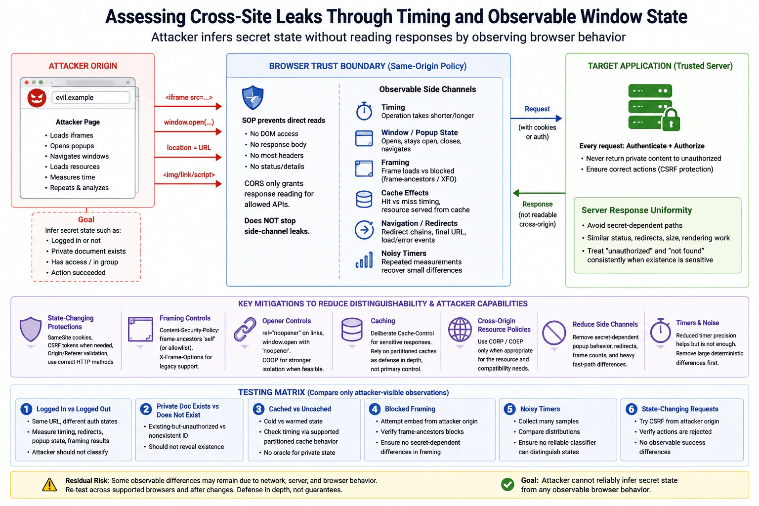 How would you assess cross-site leaks through timing and observable window state? diagram