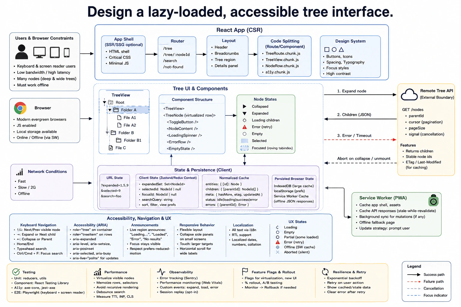 Design a lazy-loaded, accessible tree interface. diagram