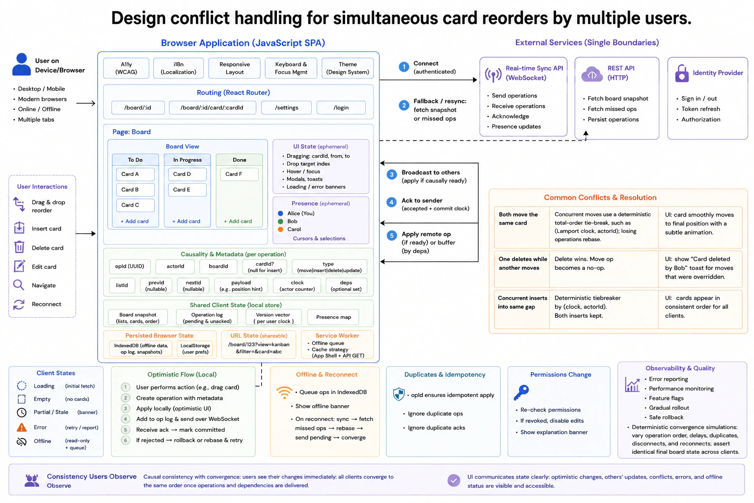 Design conflict handling for simultaneous card reorders by multiple users. diagram