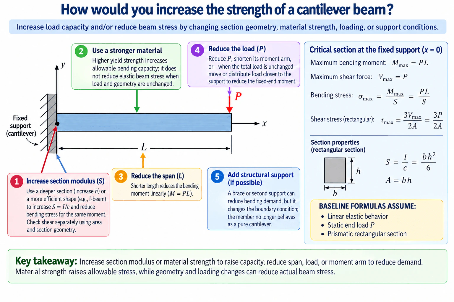 How would you increase the strength of a cantilever beam? diagram