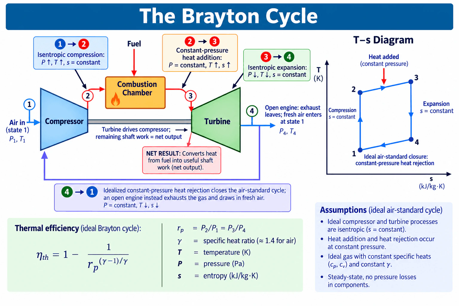 Describe the Brayton cycle. diagram