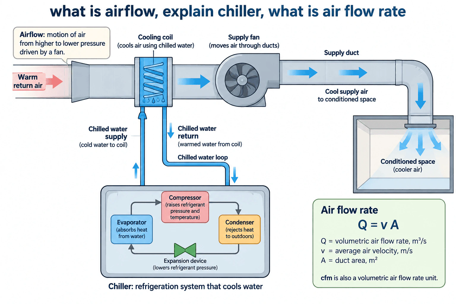 what is airflow, explain chiller, what is air flow rate diagram