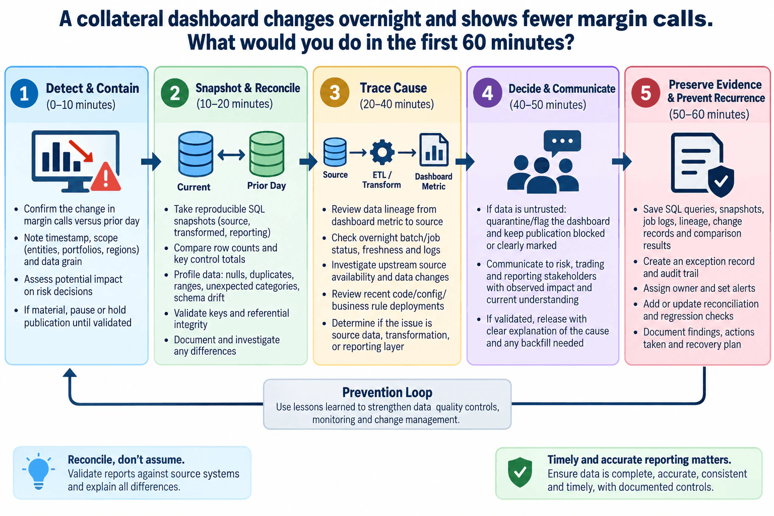 A collateral dashboard changes overnight and shows fewer margin calls. What would you do in the first 60 minutes? diagram