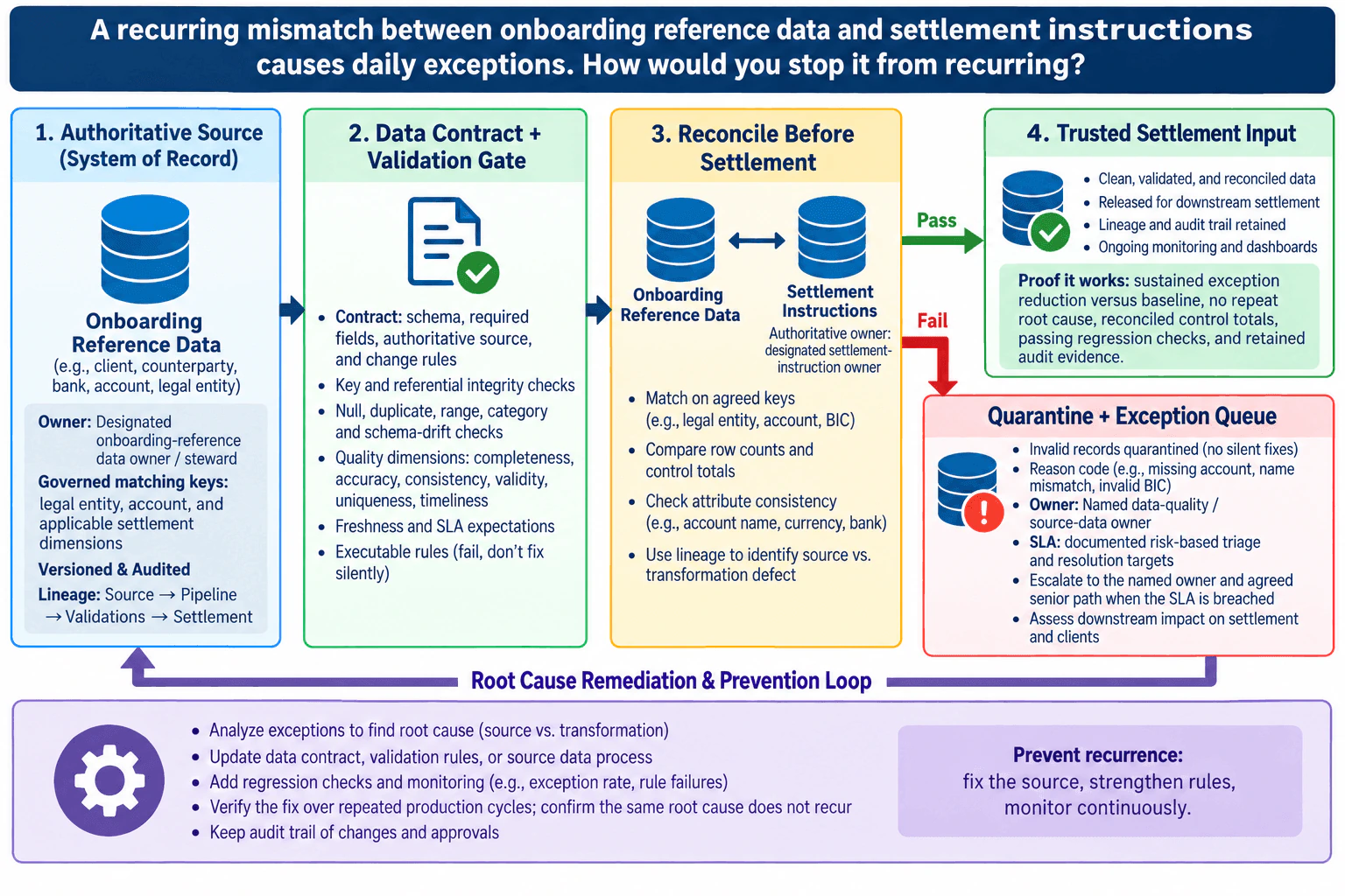 A recurring mismatch between onboarding reference data and settlement instructions causes daily exceptions. How would you stop it from recurring? diagram