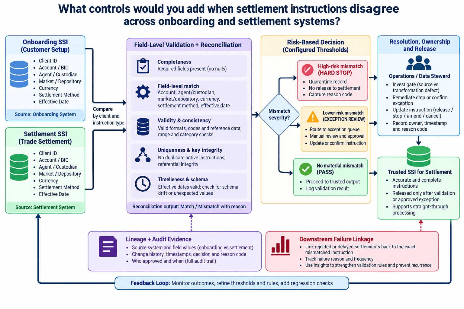What controls would you add when settlement instructions disagree across onboarding and settlement systems? diagram