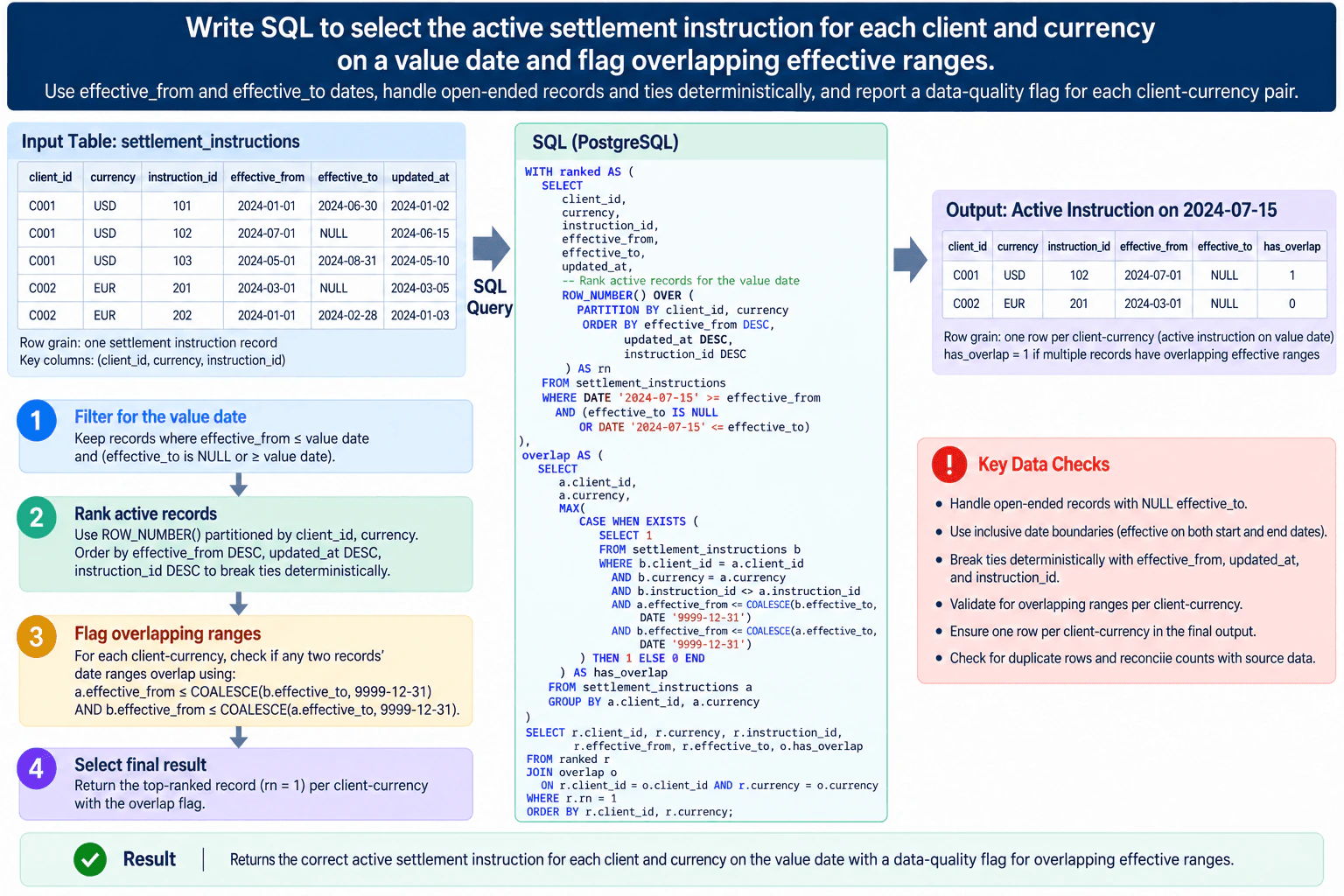 Write SQL to select the active settlement instruction for each client and currency on a value date and flag overlapping effective ranges. diagram
