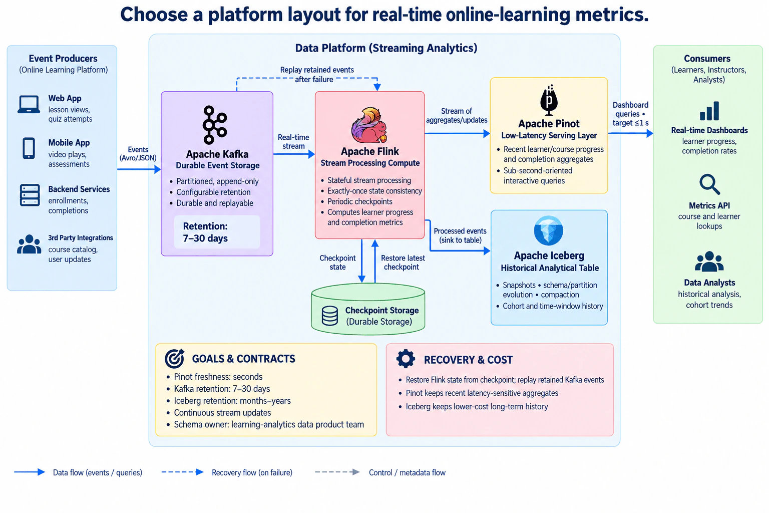 Choose a platform layout for real-time online-learning metrics. diagram