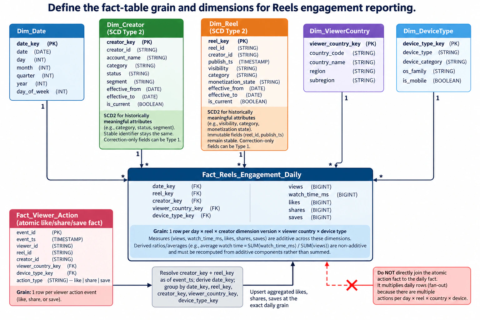 Define the fact-table grain and dimensions for Reels engagement reporting. diagram