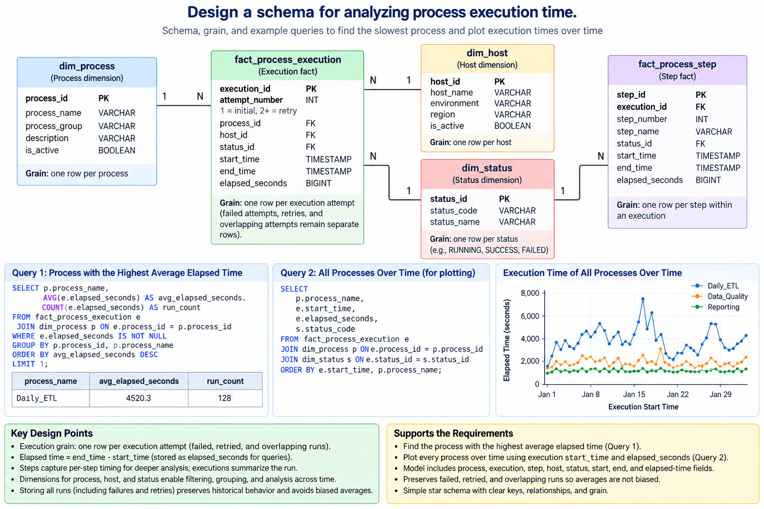 Design a schema for analyzing process execution time. diagram