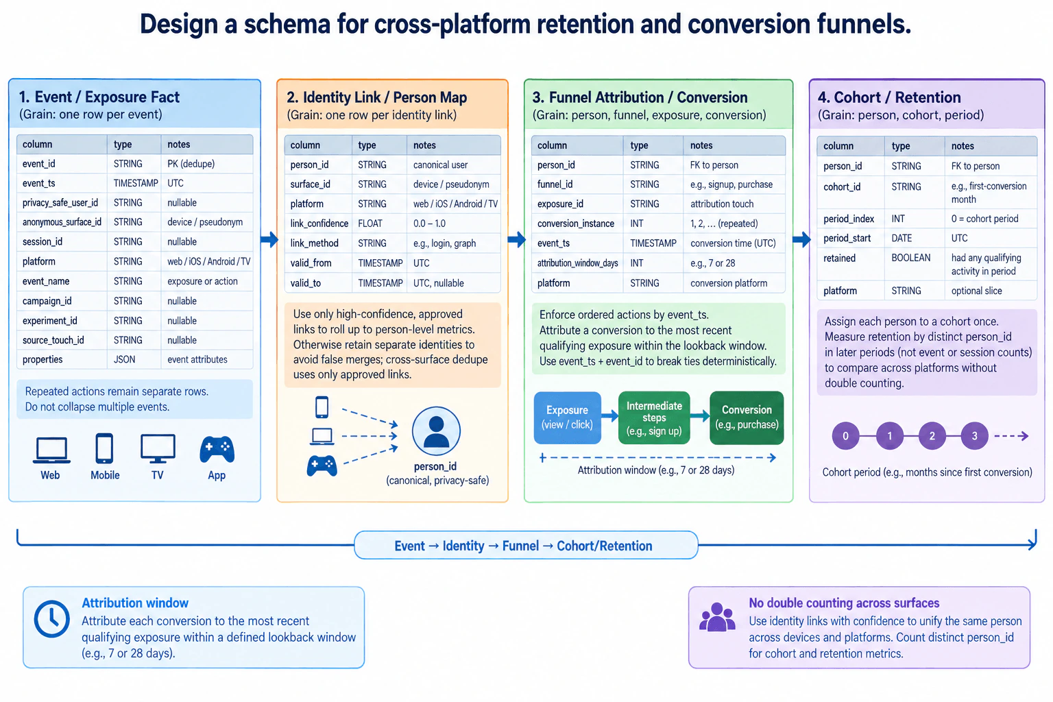 Design a schema for cross-platform retention and conversion funnels. diagram