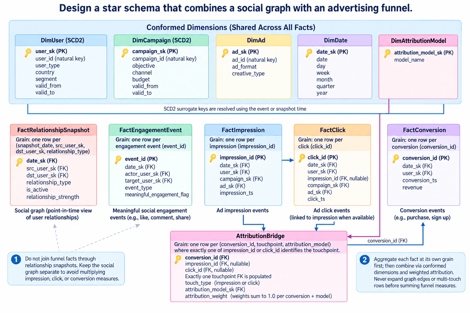 Design a star schema that combines a social graph with an advertising funnel. diagram