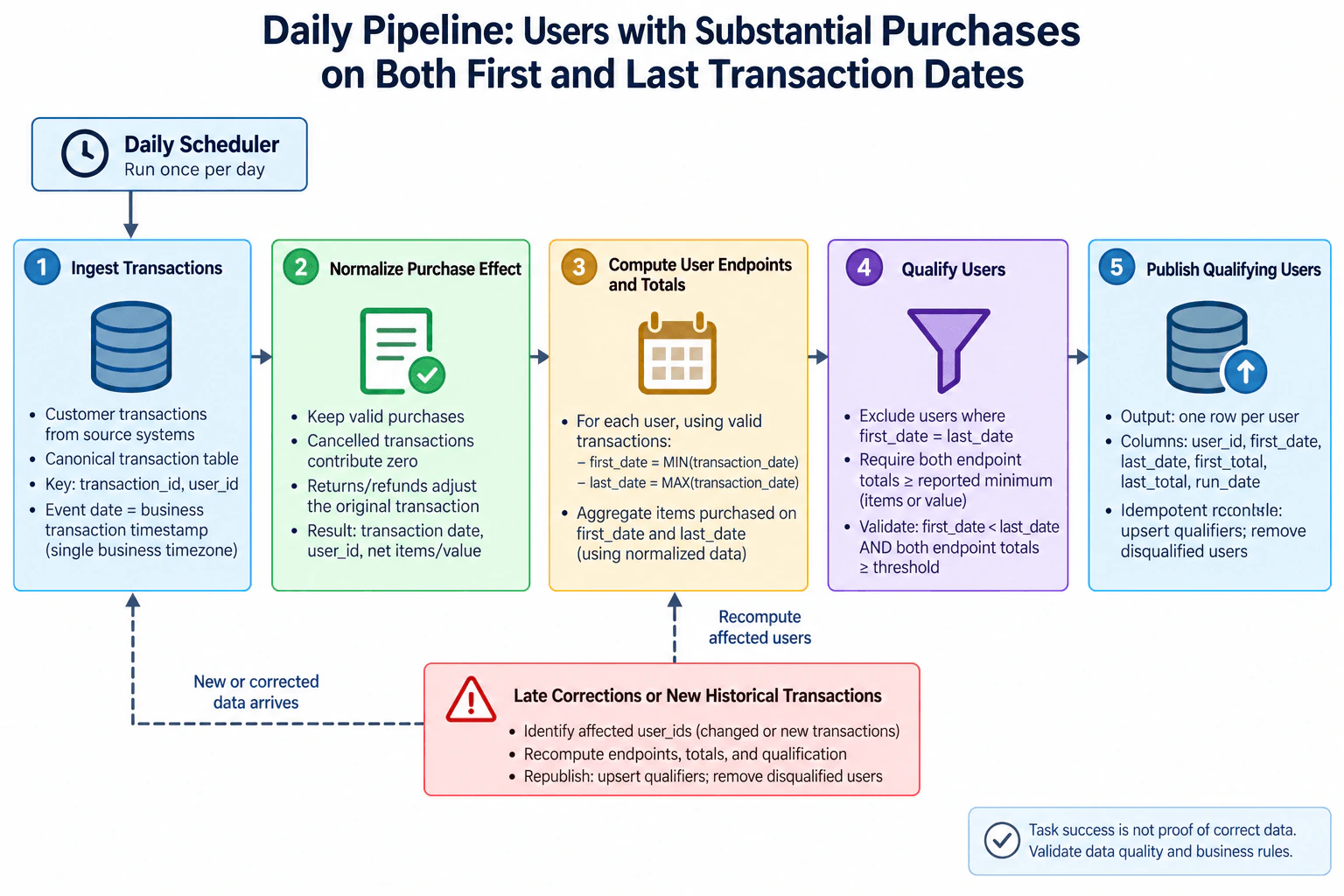 Build a daily pipeline that identifies users with substantial purchases on both their first and last transaction dates. diagram