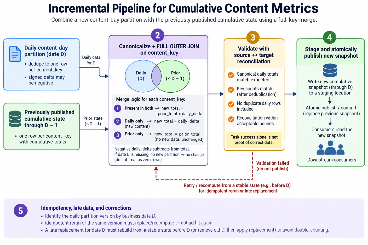 Build an incremental pipeline that maintains cumulative content metrics from daily updates. diagram