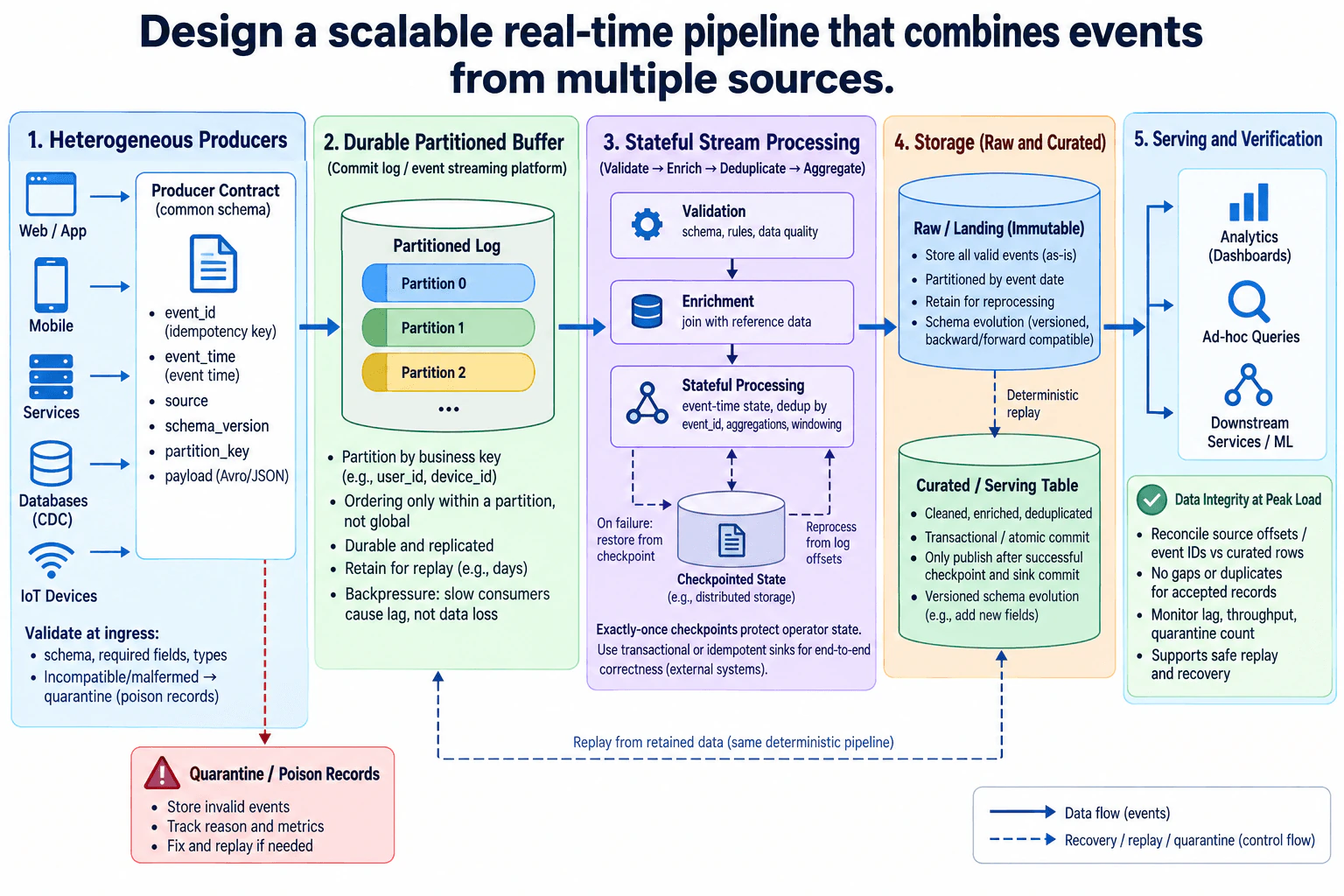 Design a scalable real-time pipeline that combines events from multiple sources. diagram