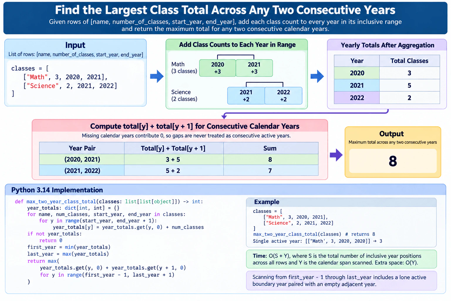 Find the largest class total across any two consecutive calendar years. diagram