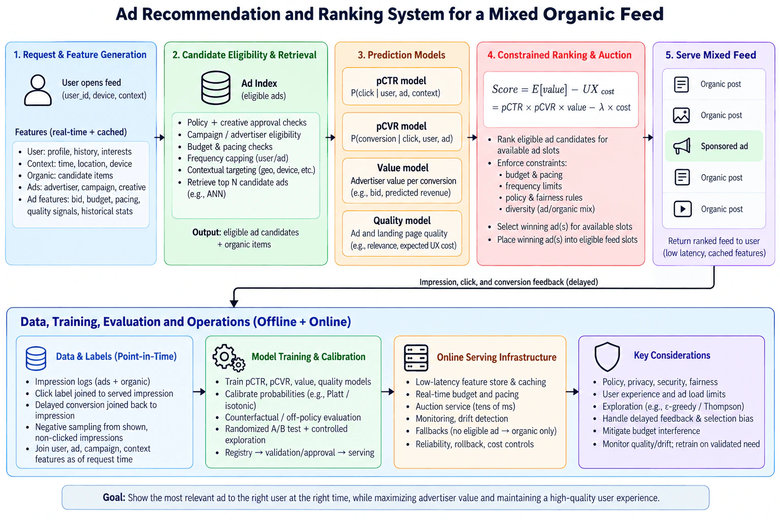 Design an ad recommendation and ranking system for a mixed organic feed. diagram