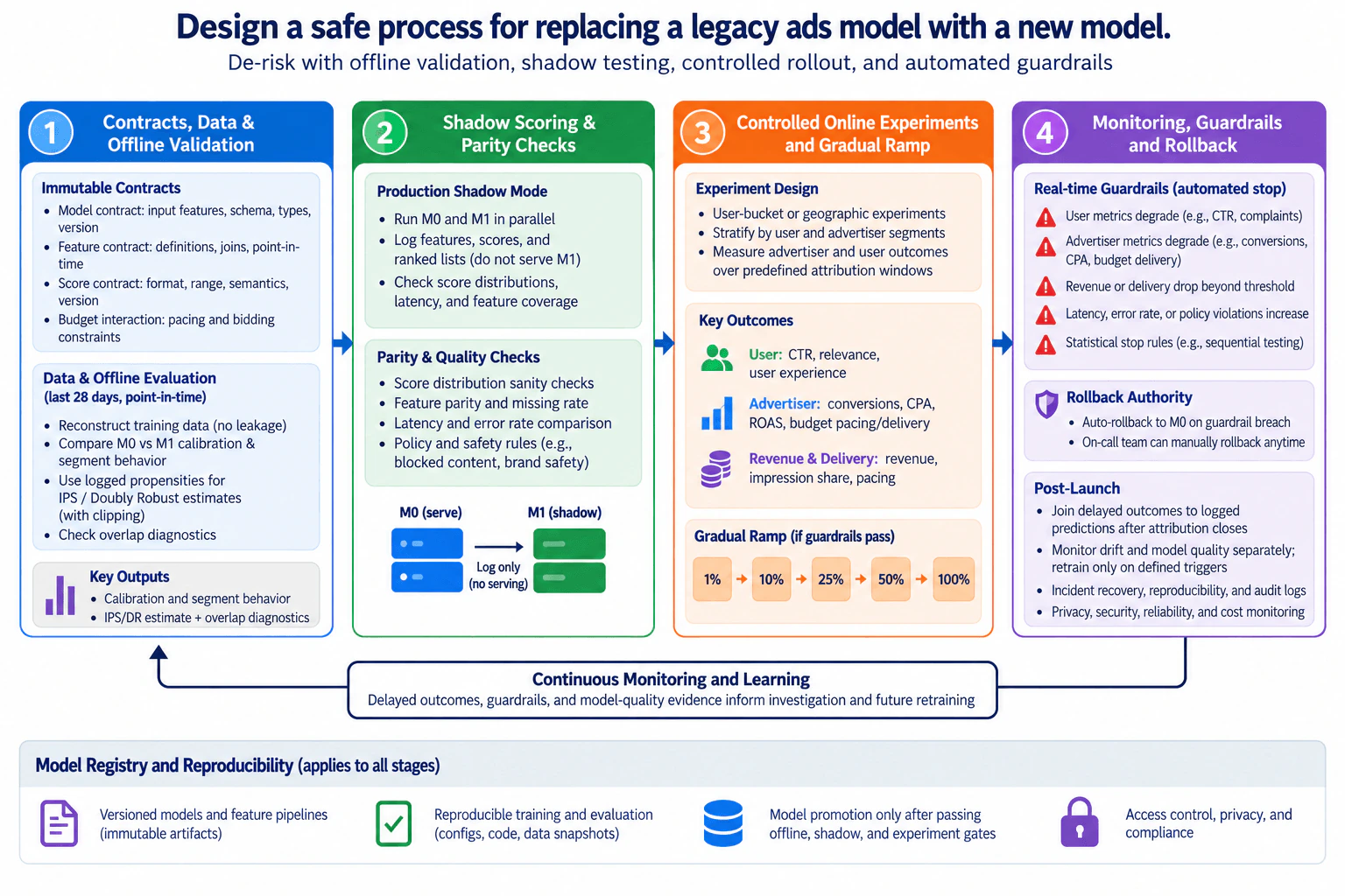 Design a safe process for replacing a legacy ads model with a new model. diagram