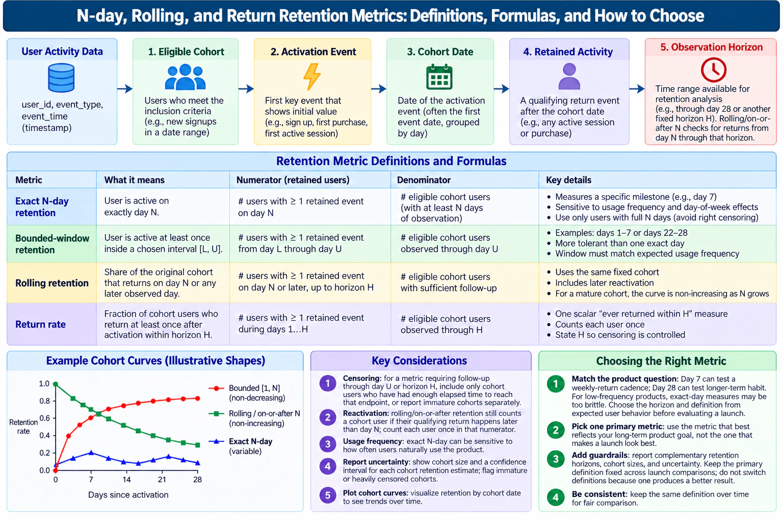How would you define and choose among N-day, rolling, and return retention metrics? diagram