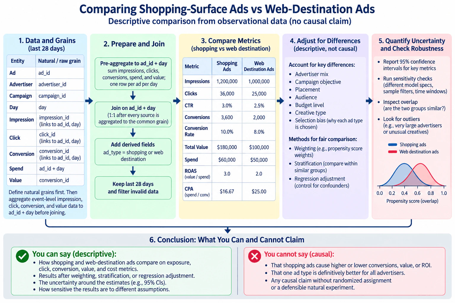 How would you compare shopping-surface ads with web-destination ads without making a causal claim from observational data? diagram