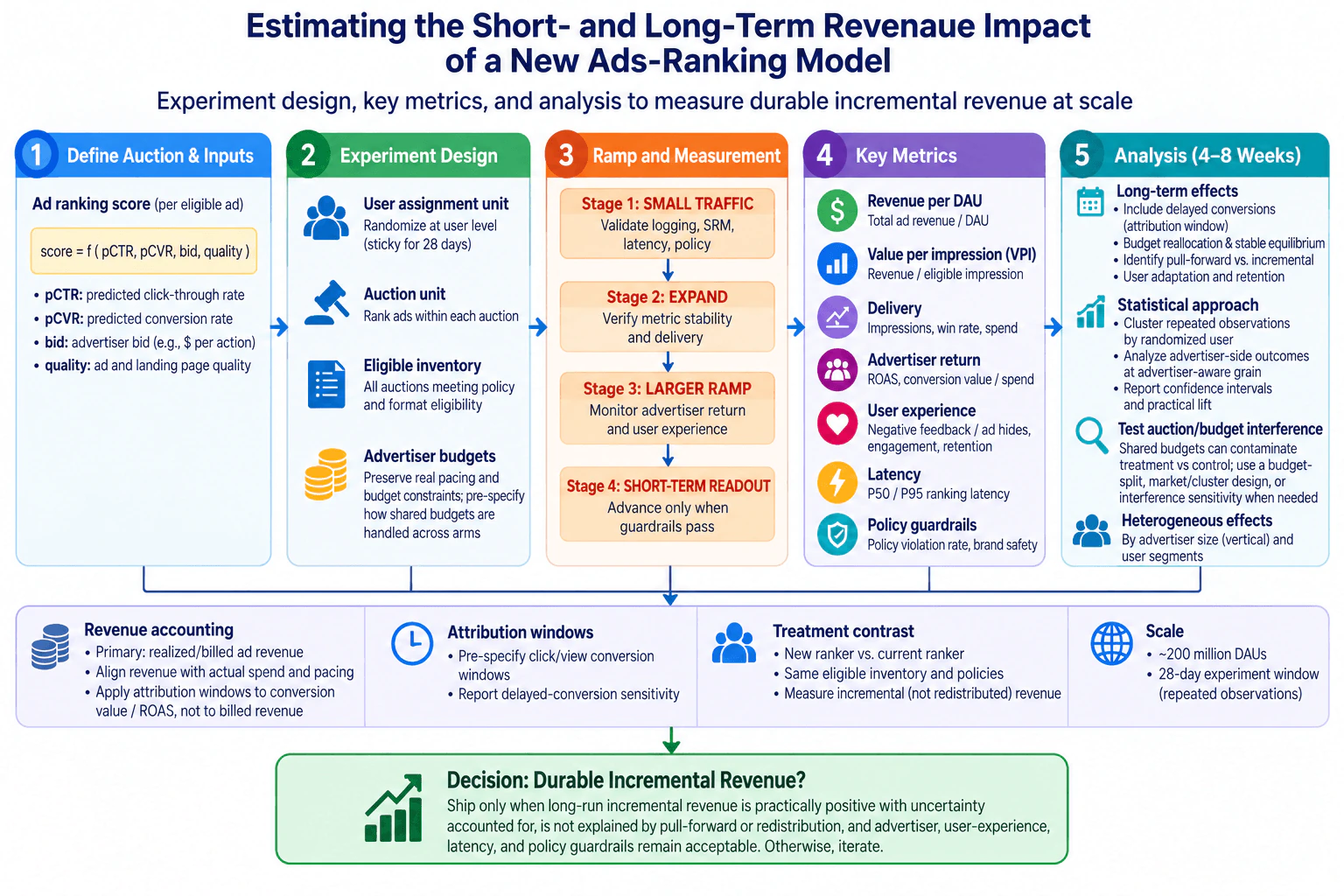 How would you estimate the short- and long-term revenue impact of a new ads-ranking model? diagram