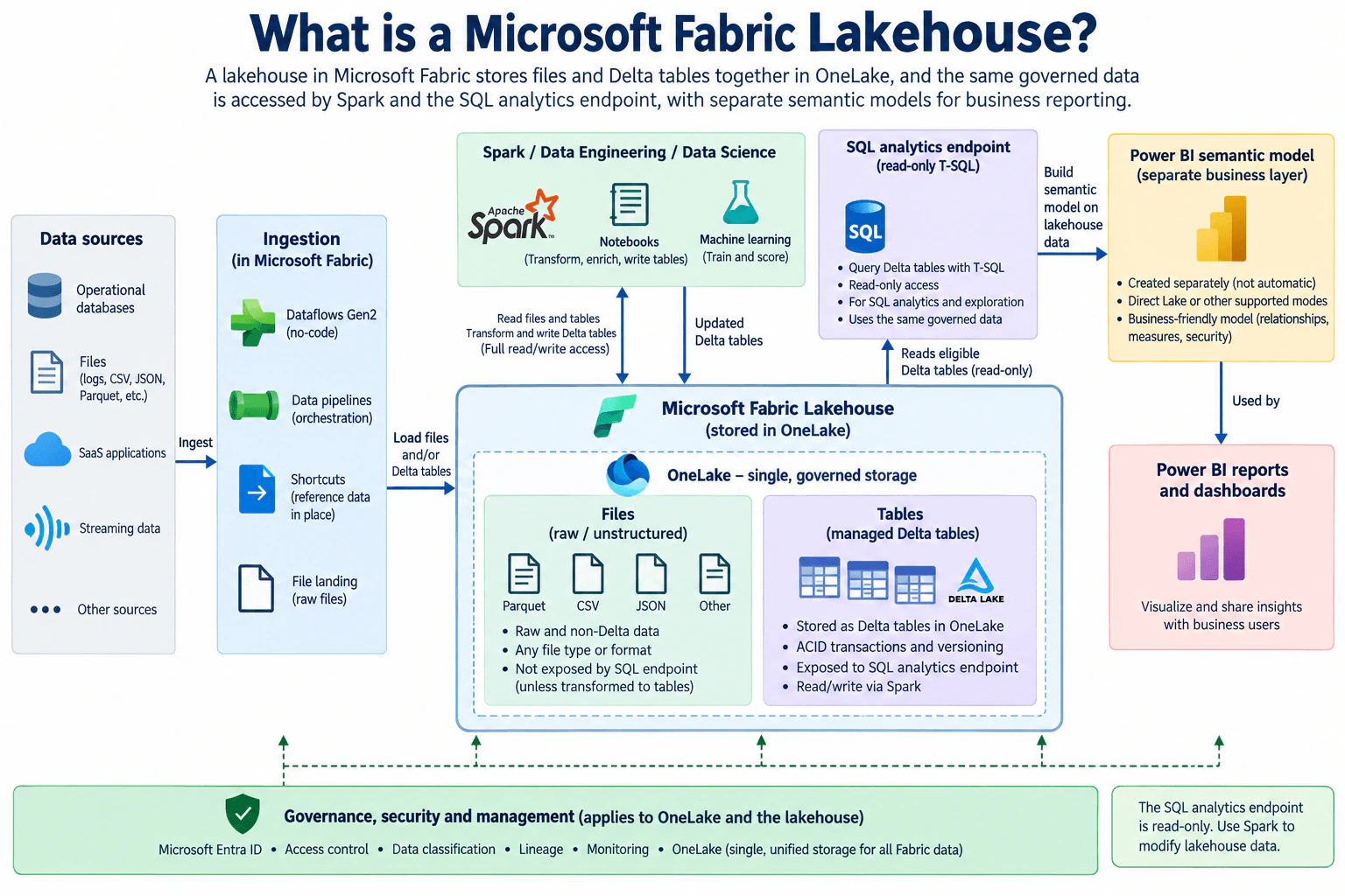 What is a Microsoft Fabric Lakehouse? diagram