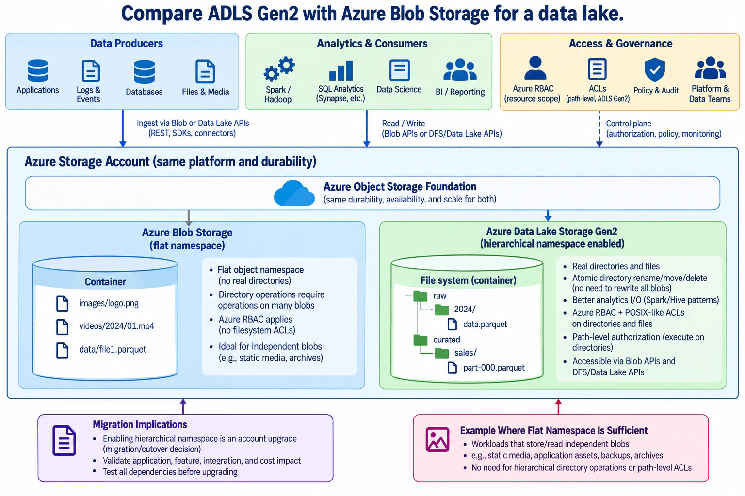 Compare ADLS Gen2 with Azure Blob Storage for a data lake. diagram