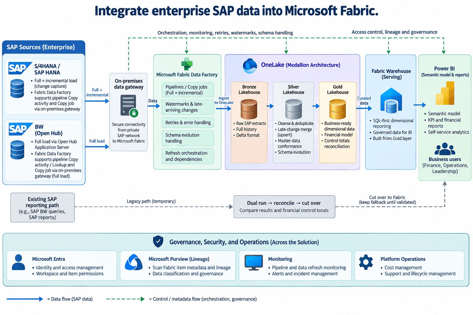 Integrate enterprise SAP data into Microsoft Fabric. diagram