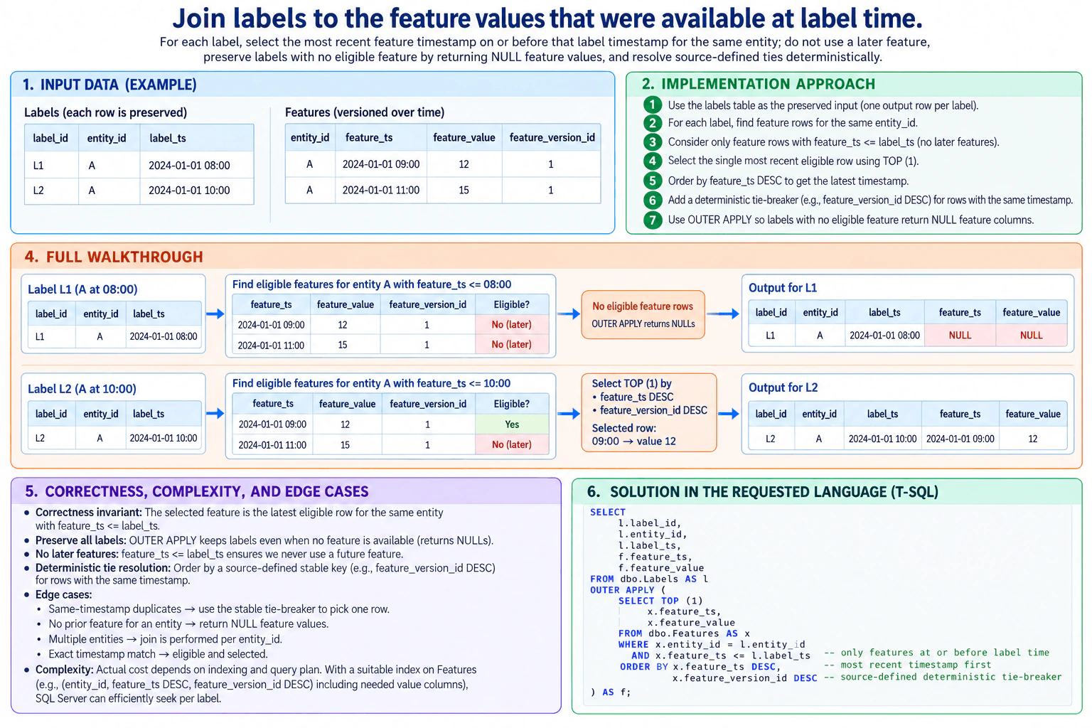 Join labels to the feature values that were available at label time. diagram
