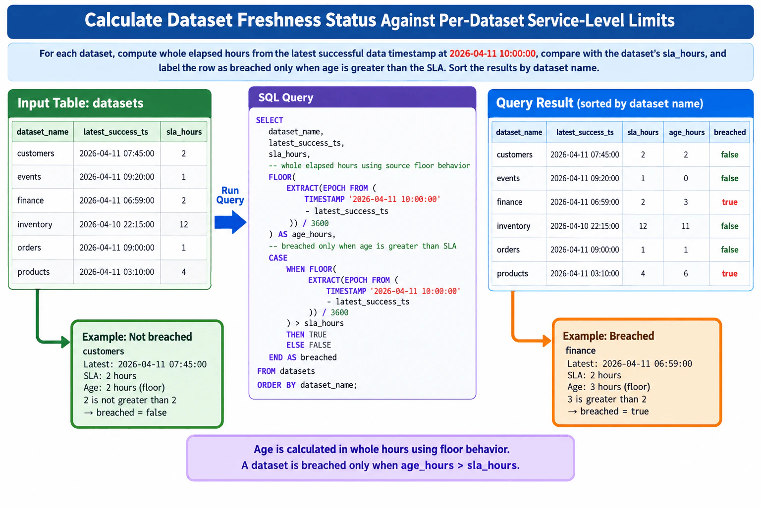 Calculate dataset freshness status against per-dataset service-level limits. diagram