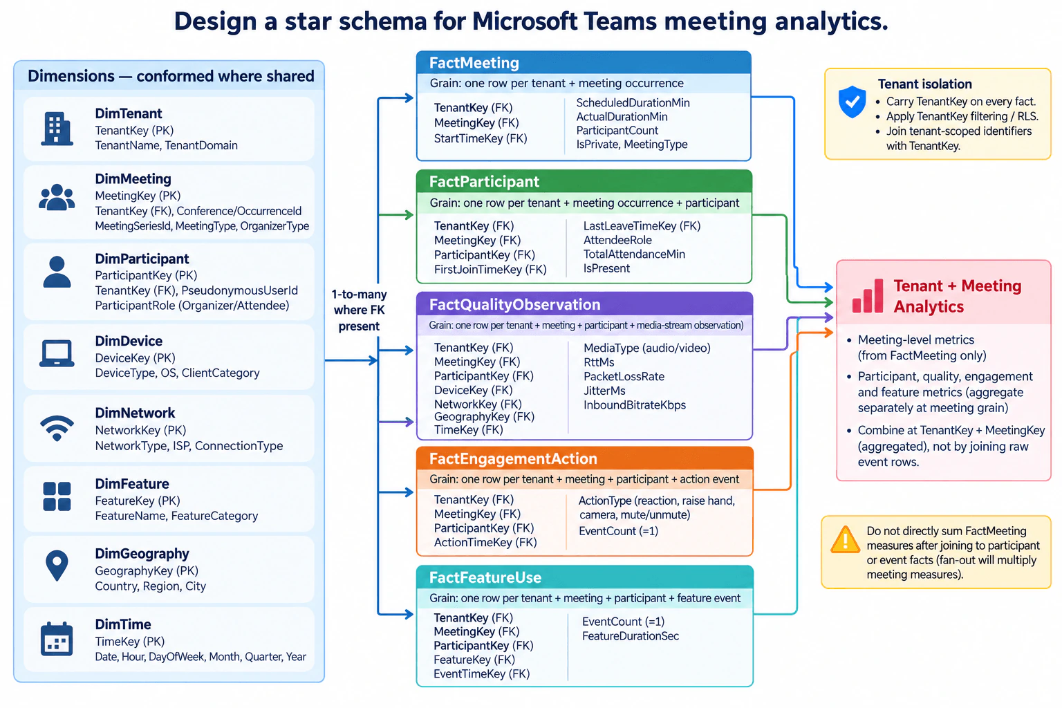 Design a star schema for Microsoft Teams meeting analytics. diagram