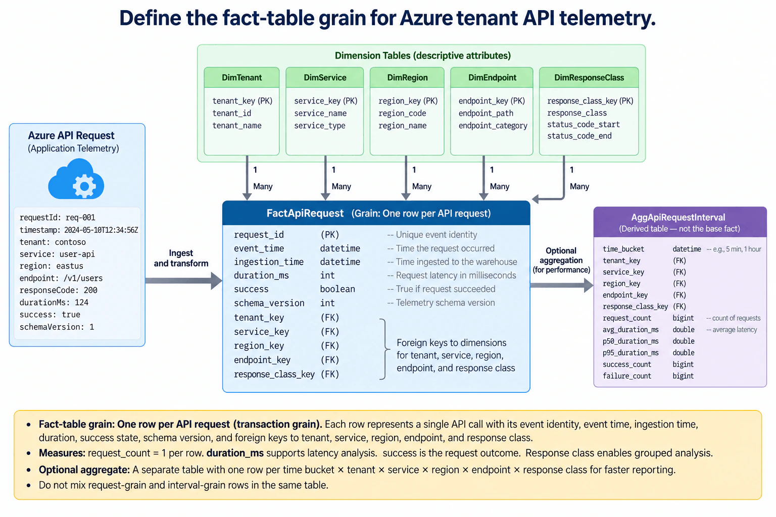 Define the fact-table grain for Azure tenant API telemetry. diagram