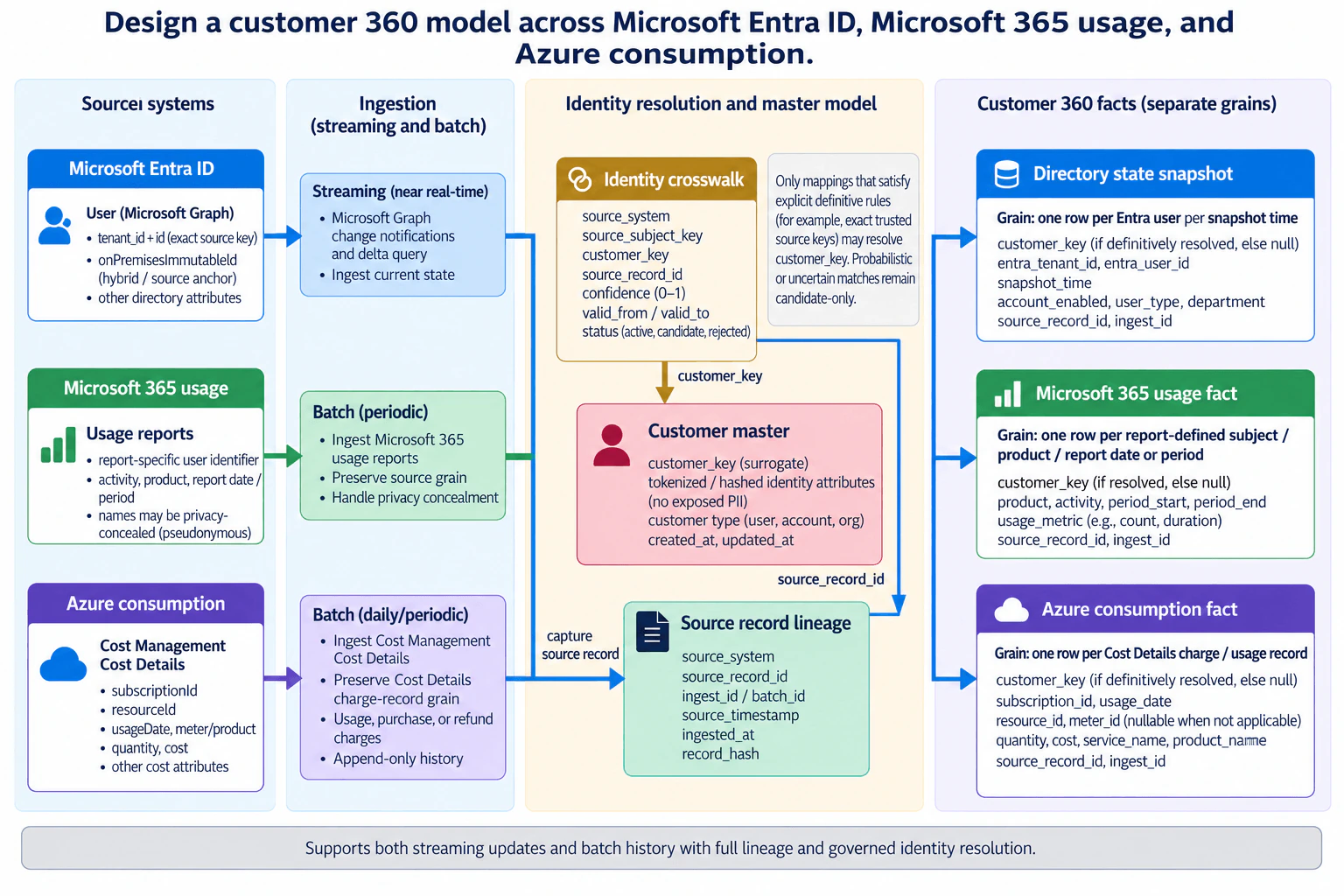 Design a customer 360 model across Microsoft Entra ID, Microsoft 365 usage, and Azure consumption. diagram