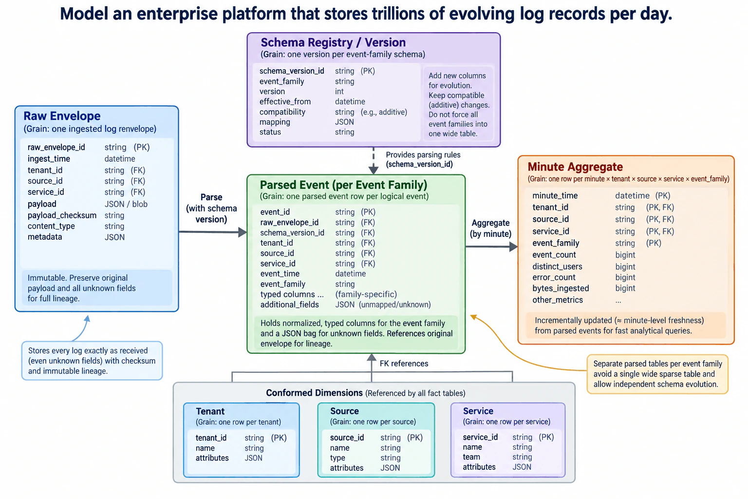 Model an enterprise platform that stores trillions of evolving log records per day. diagram