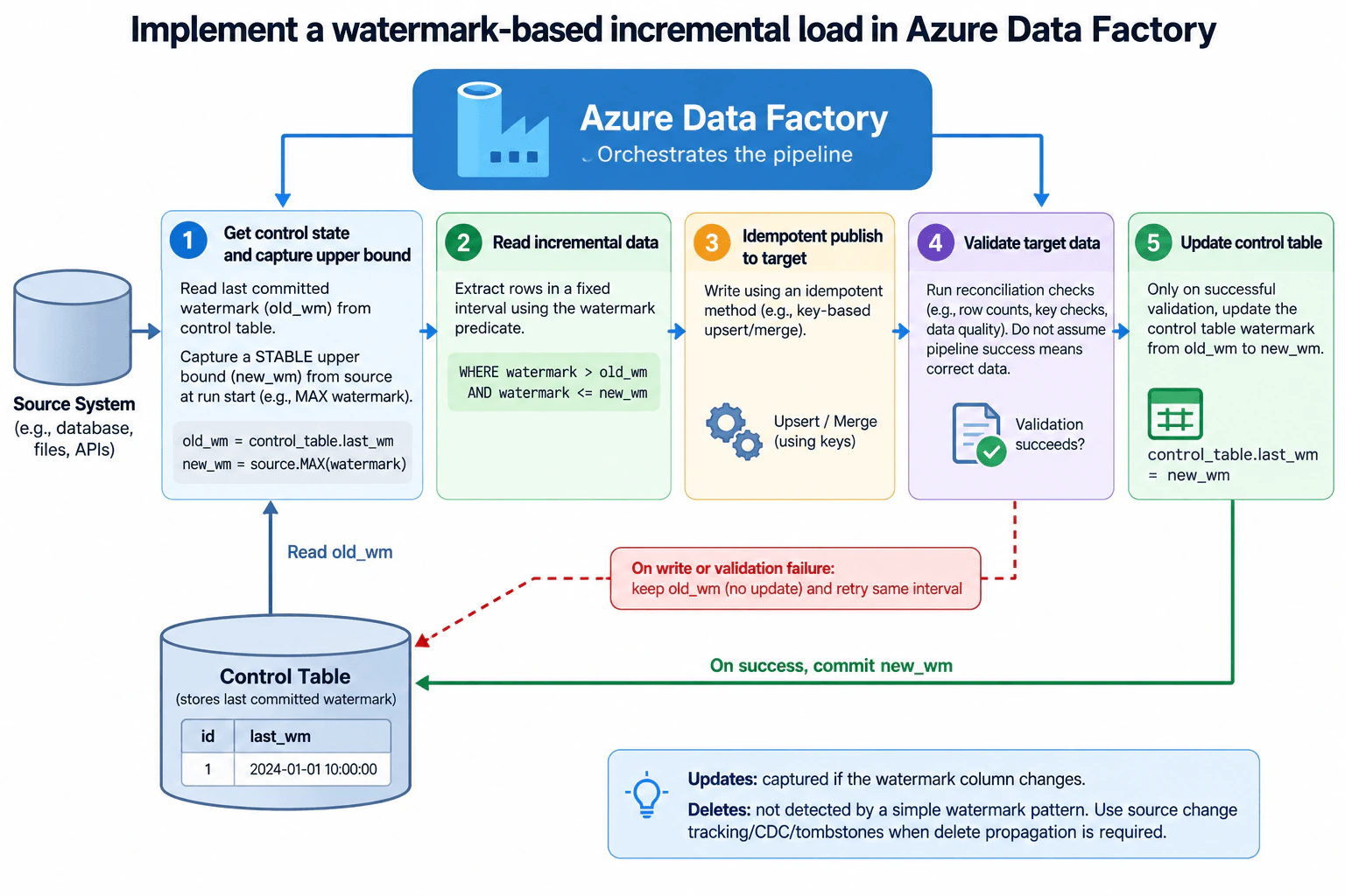 Implement a watermark-based incremental load in Azure Data Factory. diagram