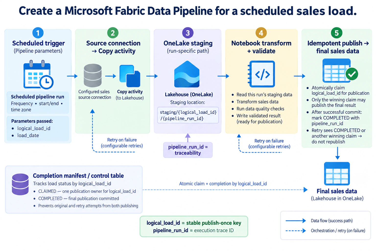 Create a Microsoft Fabric Data Pipeline for a scheduled sales load. diagram