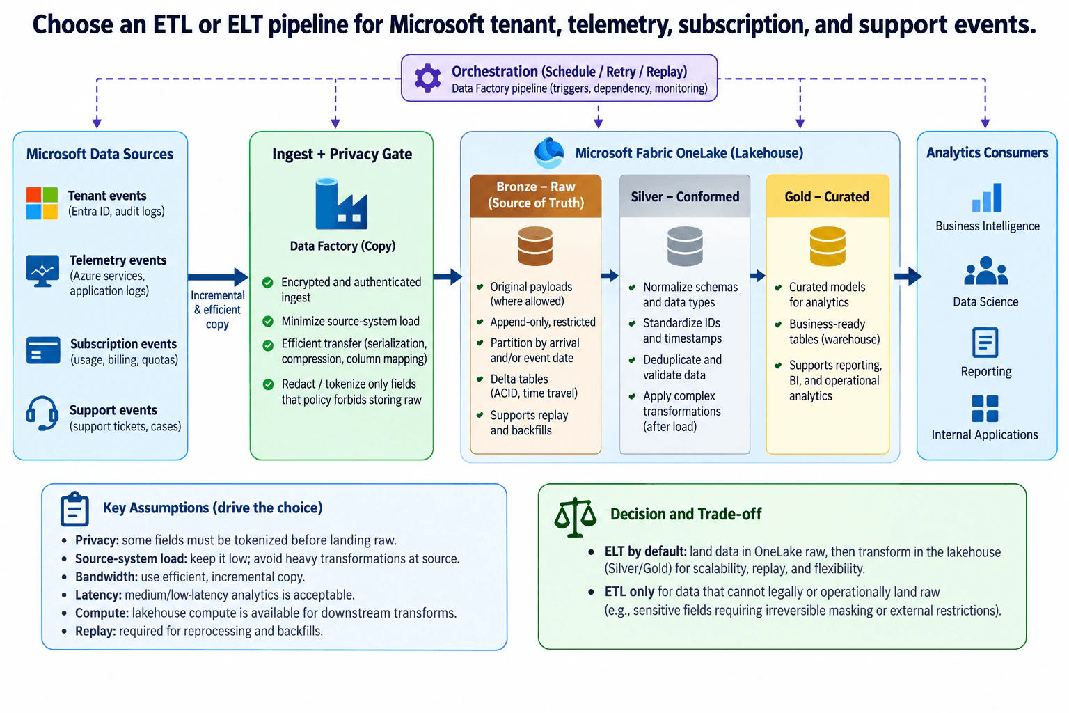 Choose an ETL or ELT pipeline for Microsoft tenant, telemetry, subscription, and support events. diagram