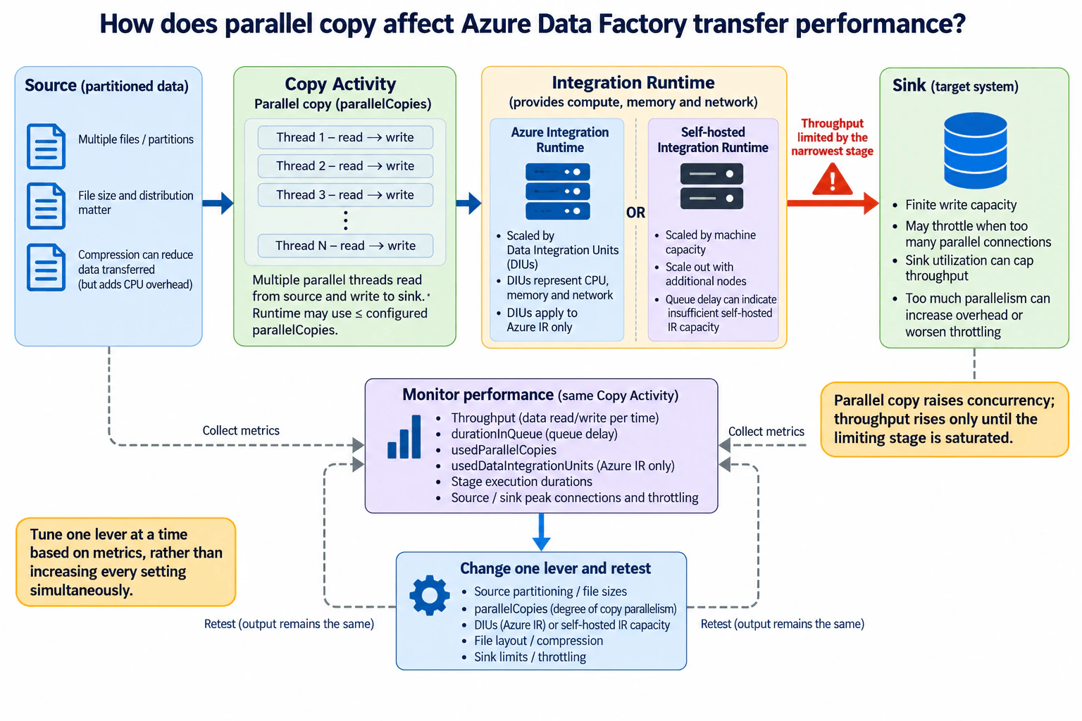 How does parallel copy affect Azure Data Factory transfer performance? diagram
