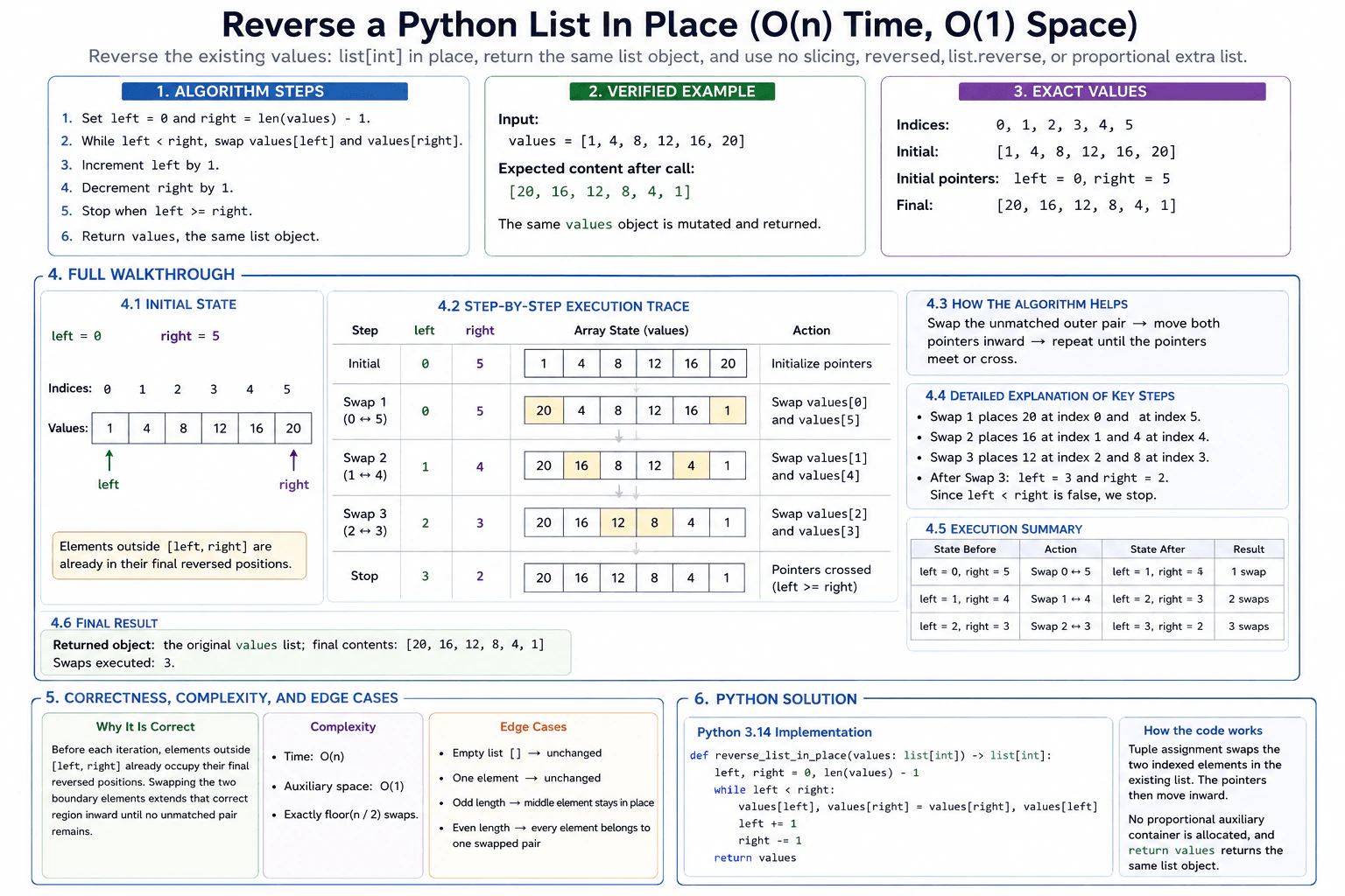Reverse a Python list in place without using built-in reversal helpers. diagram