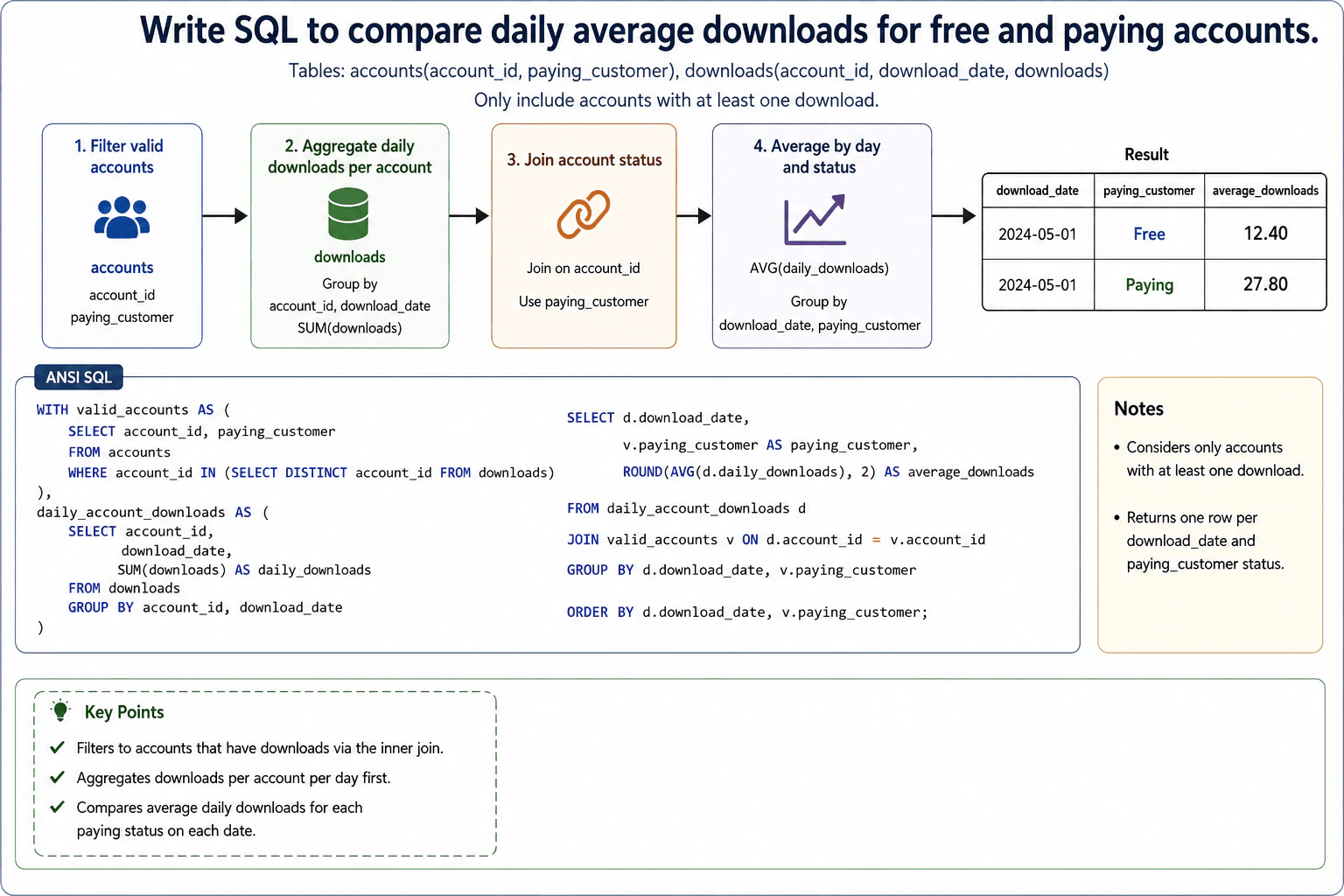 Write SQL to compare daily average downloads for free and paying accounts. diagram