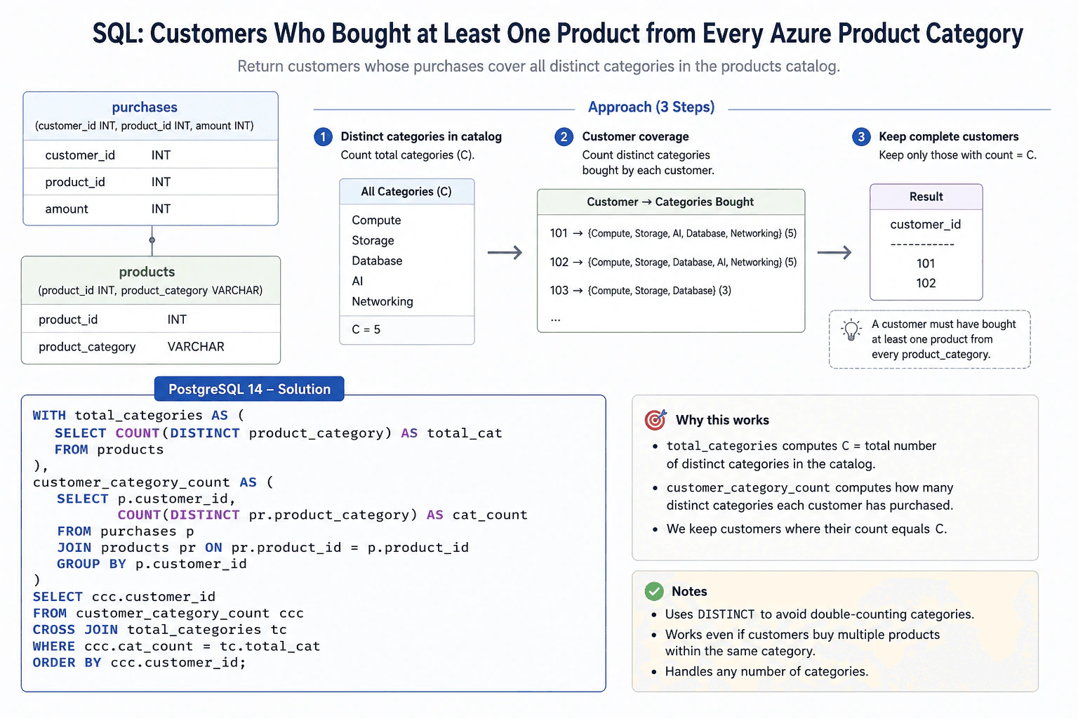 Write SQL to identify customers who bought at least one product from every Azure product category. diagram