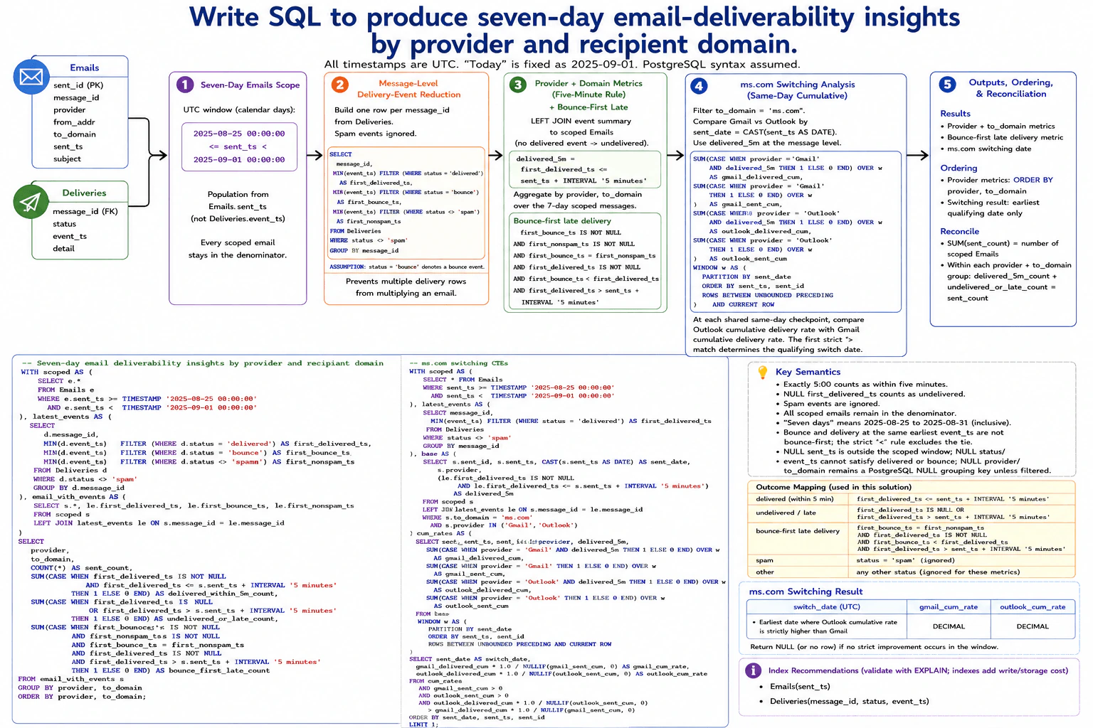 Write SQL to produce seven-day email-deliverability insights by provider and recipient domain. diagram