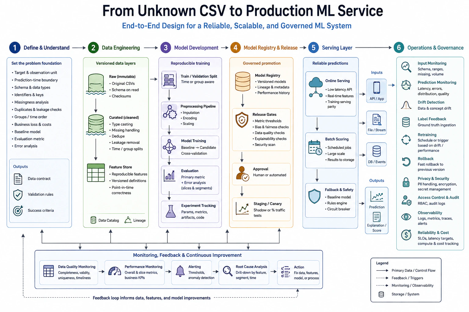 Turn a baseline model built from an unknown CSV into a production machine-learning service. diagram