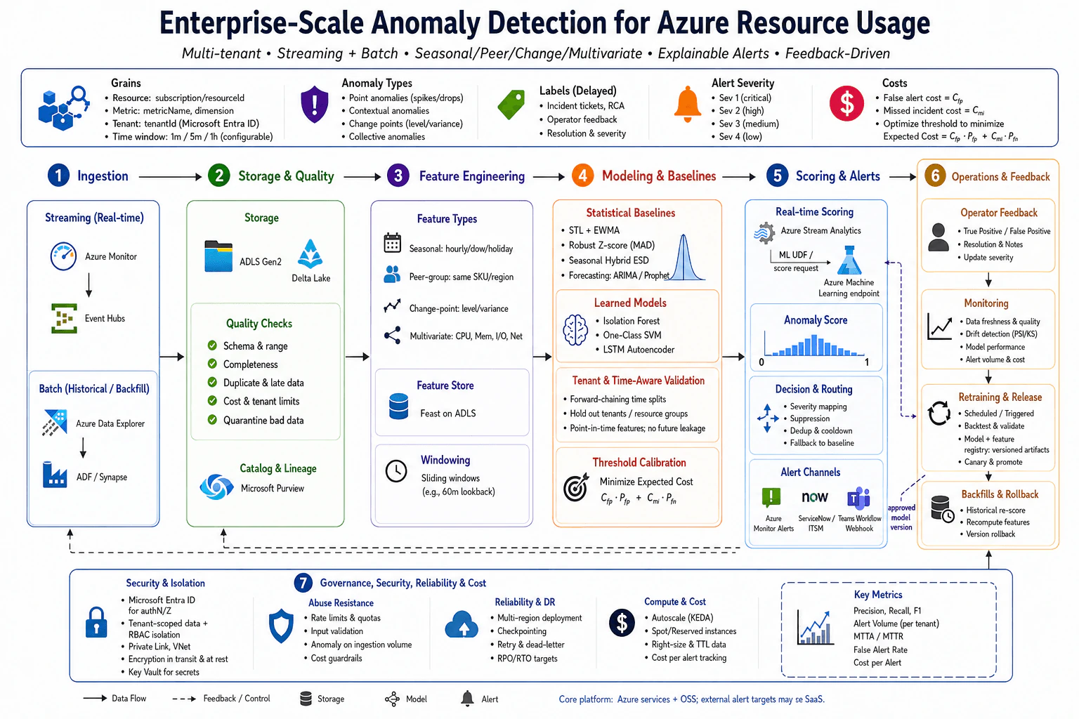 Design an enterprise-scale anomaly-detection system for Azure resource usage. diagram