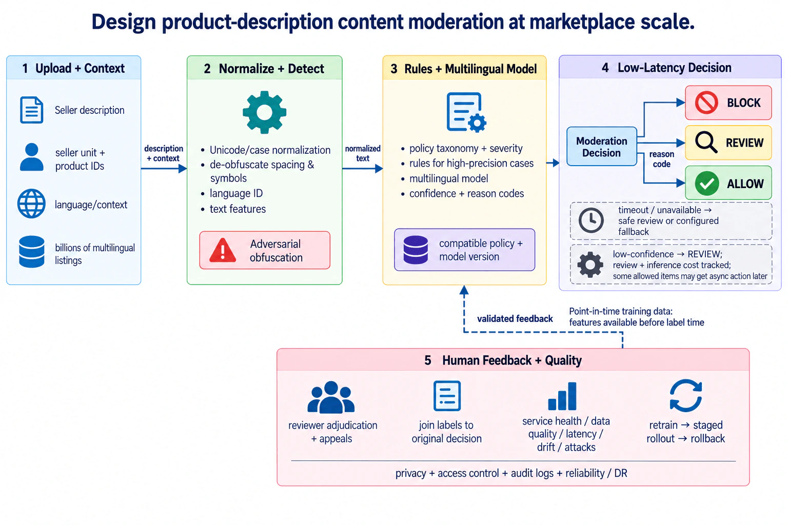 Design product-description content moderation at marketplace scale. diagram
