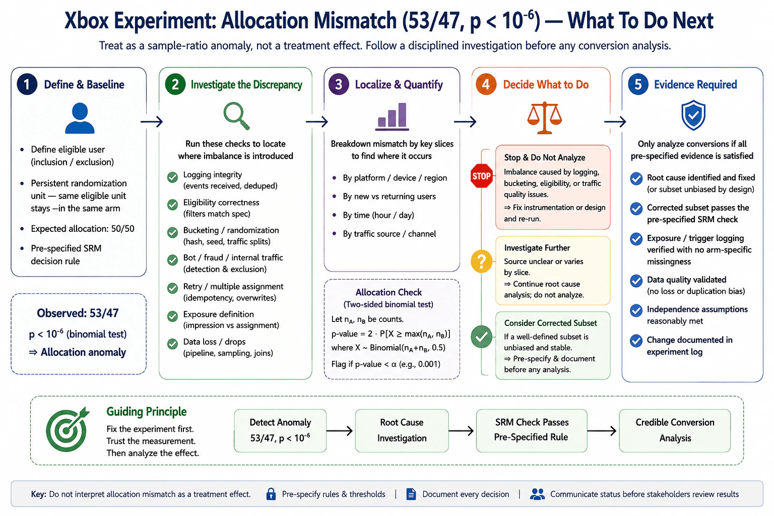 An Xbox checkout experiment expected a 50/50 split but observed 53/47 with p < 10^-6. What should you do next? diagram