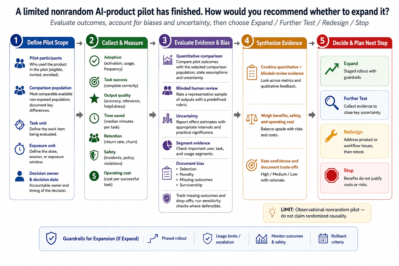 A limited nonrandom AI-product pilot has finished. How would you recommend whether to expand it? diagram