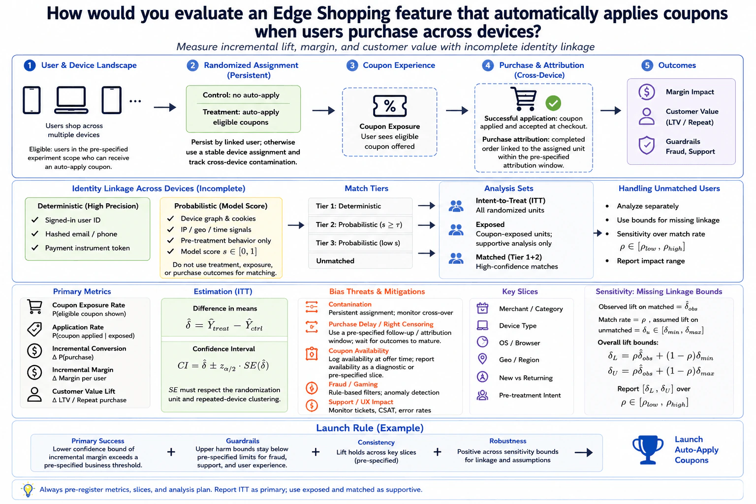 How would you evaluate an Edge Shopping feature that automatically applies coupons when users purchase across devices? diagram