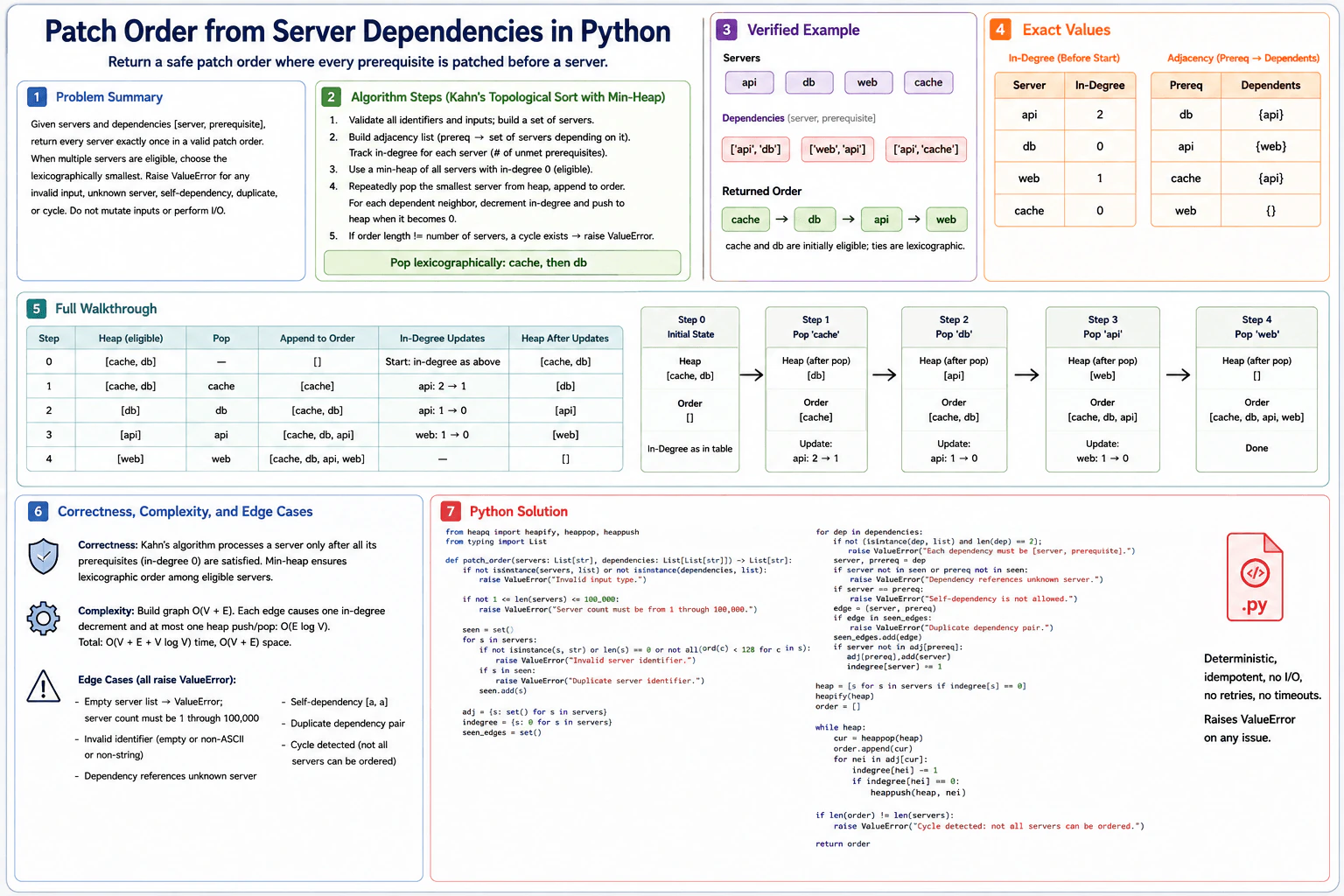 Write a Python function that returns a safe patch order from server dependencies. diagram