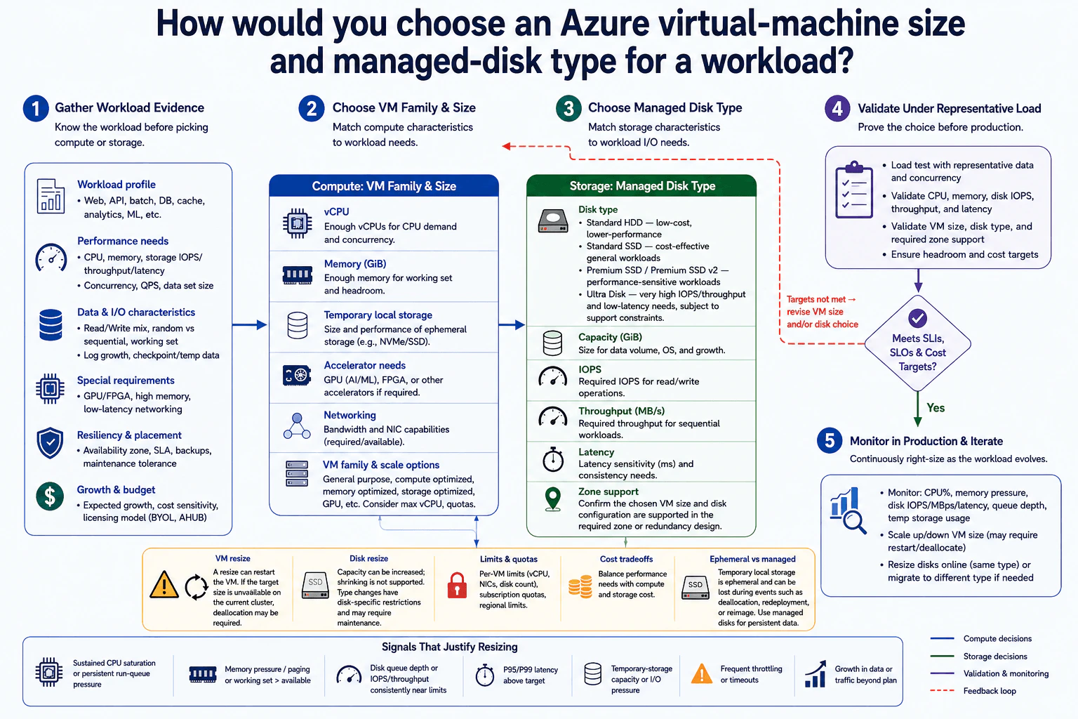 How would you choose an Azure virtual-machine size and managed-disk type for a workload? diagram