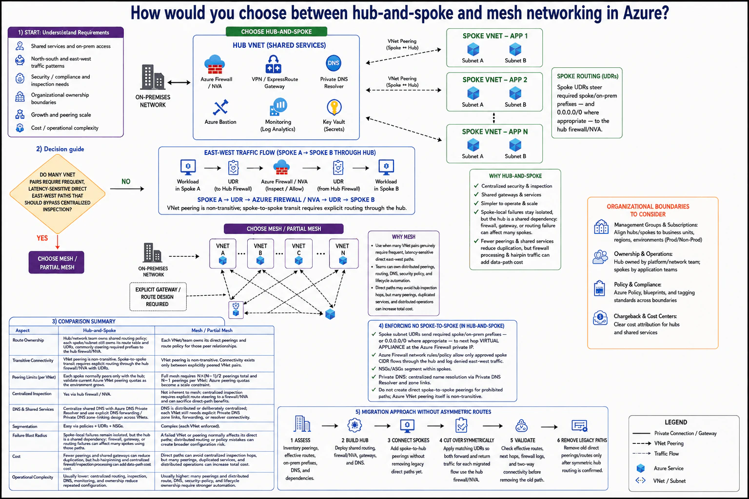 How would you choose between hub-and-spoke and mesh networking in Azure? diagram